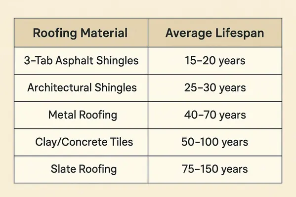 Triumph Roofing team installing a new shingle roof